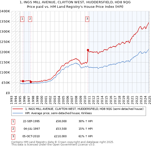 1, INGS MILL AVENUE, CLAYTON WEST, HUDDERSFIELD, HD8 9QG: Price paid vs HM Land Registry's House Price Index