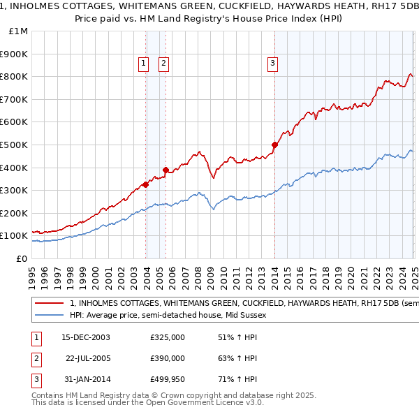 1, INHOLMES COTTAGES, WHITEMANS GREEN, CUCKFIELD, HAYWARDS HEATH, RH17 5DB: Price paid vs HM Land Registry's House Price Index