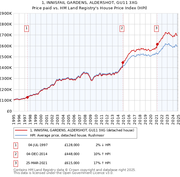 1, INNISFAIL GARDENS, ALDERSHOT, GU11 3XG: Price paid vs HM Land Registry's House Price Index