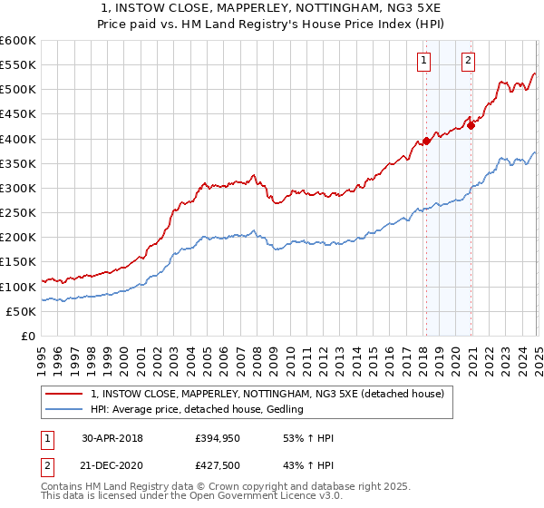 1, INSTOW CLOSE, MAPPERLEY, NOTTINGHAM, NG3 5XE: Price paid vs HM Land Registry's House Price Index