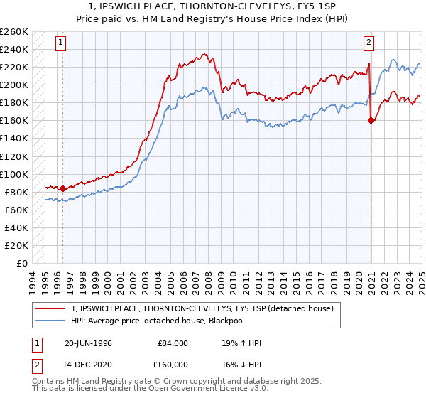 1, IPSWICH PLACE, THORNTON-CLEVELEYS, FY5 1SP: Price paid vs HM Land Registry's House Price Index