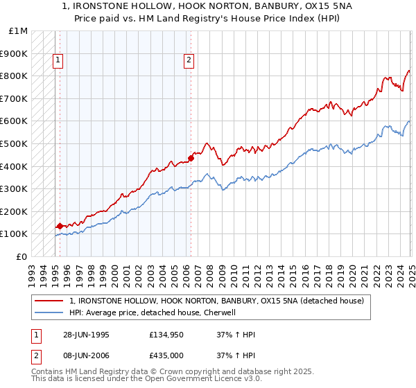 1, IRONSTONE HOLLOW, HOOK NORTON, BANBURY, OX15 5NA: Price paid vs HM Land Registry's House Price Index