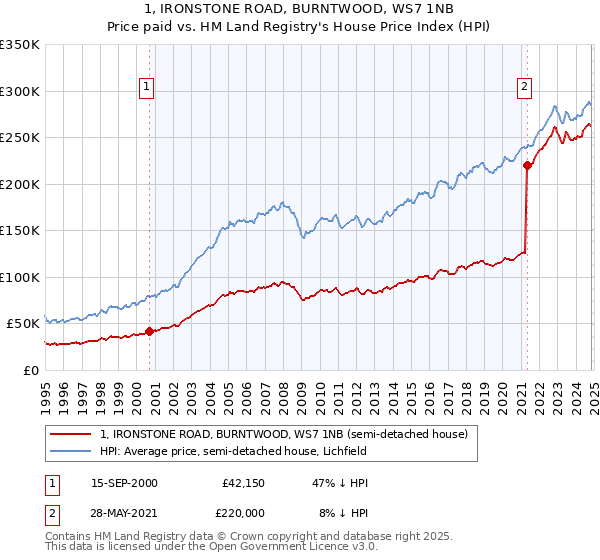 1, IRONSTONE ROAD, BURNTWOOD, WS7 1NB: Price paid vs HM Land Registry's House Price Index