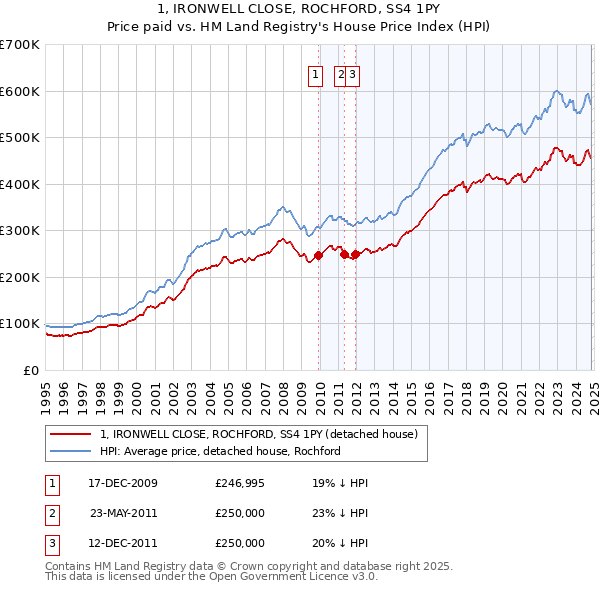 1, IRONWELL CLOSE, ROCHFORD, SS4 1PY: Price paid vs HM Land Registry's House Price Index