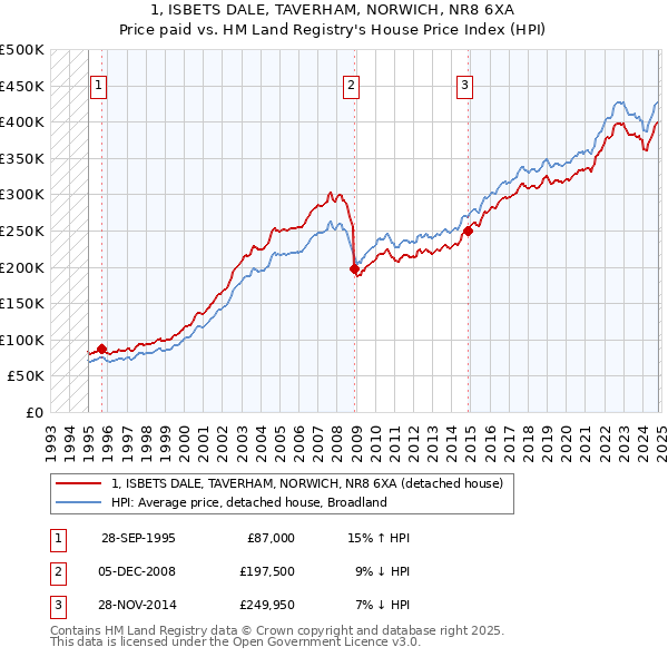 1, ISBETS DALE, TAVERHAM, NORWICH, NR8 6XA: Price paid vs HM Land Registry's House Price Index