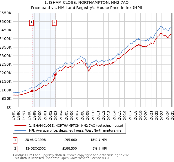 1, ISHAM CLOSE, NORTHAMPTON, NN2 7AQ: Price paid vs HM Land Registry's House Price Index