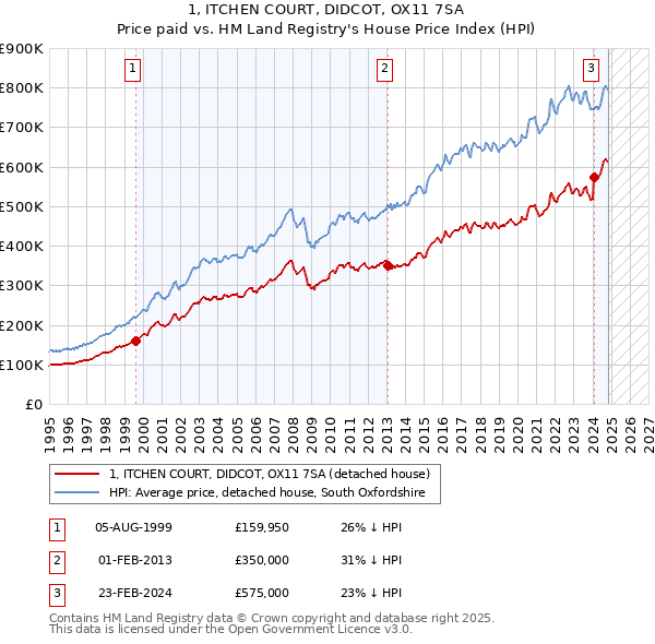 1, ITCHEN COURT, DIDCOT, OX11 7SA: Price paid vs HM Land Registry's House Price Index