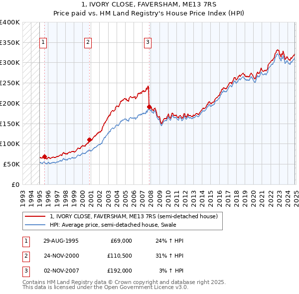 1, IVORY CLOSE, FAVERSHAM, ME13 7RS: Price paid vs HM Land Registry's House Price Index