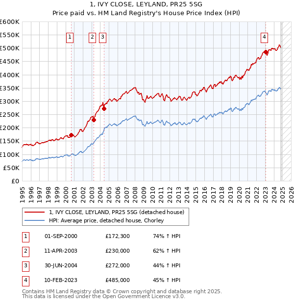 1, IVY CLOSE, LEYLAND, PR25 5SG: Price paid vs HM Land Registry's House Price Index