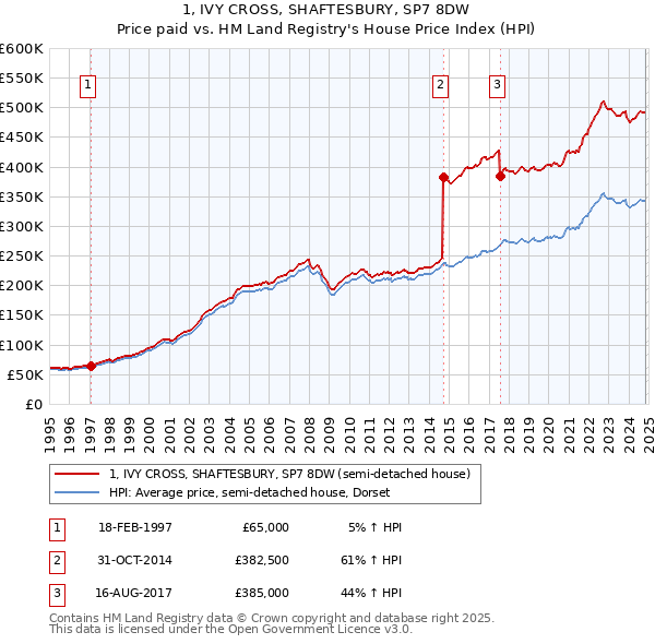 1, IVY CROSS, SHAFTESBURY, SP7 8DW: Price paid vs HM Land Registry's House Price Index