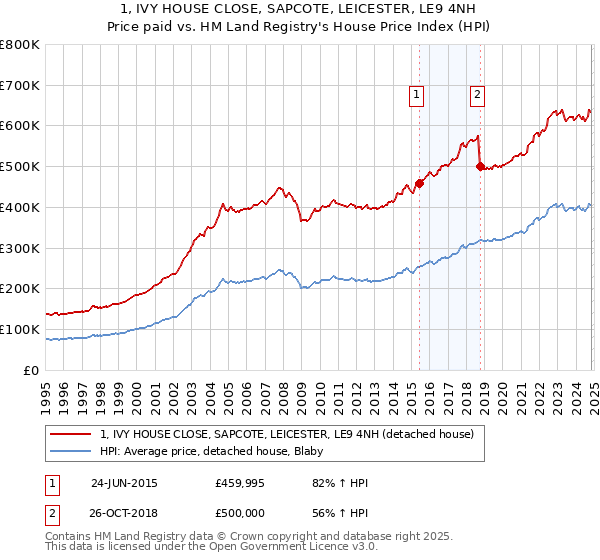 1, IVY HOUSE CLOSE, SAPCOTE, LEICESTER, LE9 4NH: Price paid vs HM Land Registry's House Price Index