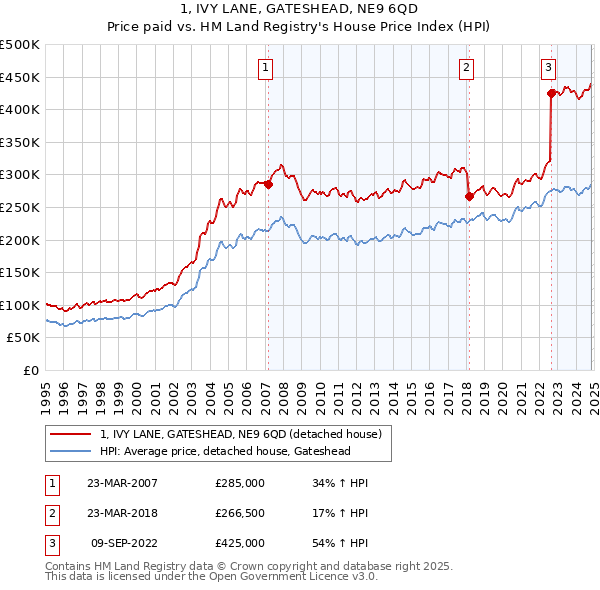 1, IVY LANE, GATESHEAD, NE9 6QD: Price paid vs HM Land Registry's House Price Index