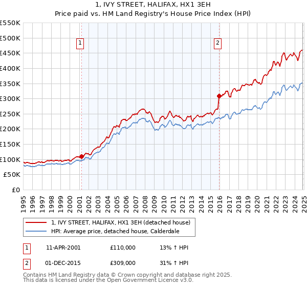 1, IVY STREET, HALIFAX, HX1 3EH: Price paid vs HM Land Registry's House Price Index