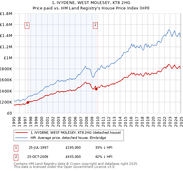 1, IVYDENE, WEST MOLESEY, KT8 2HG: Price paid vs HM Land Registry's House Price Index