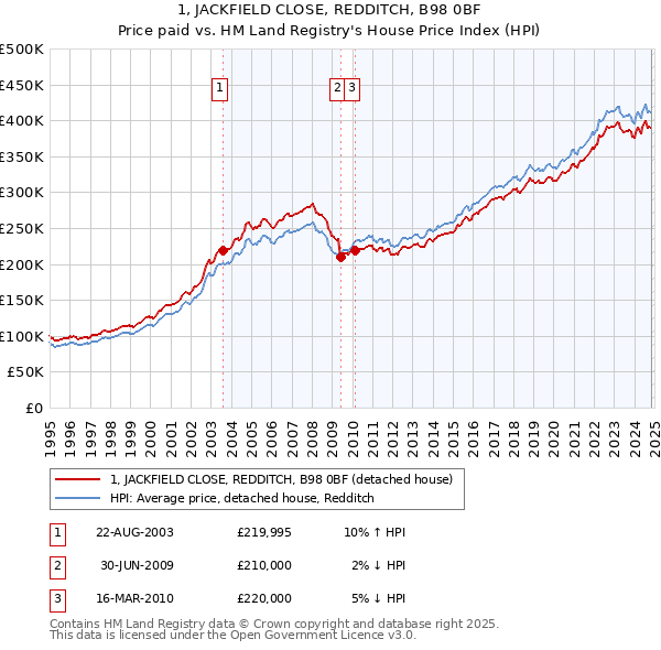 1, JACKFIELD CLOSE, REDDITCH, B98 0BF: Price paid vs HM Land Registry's House Price Index