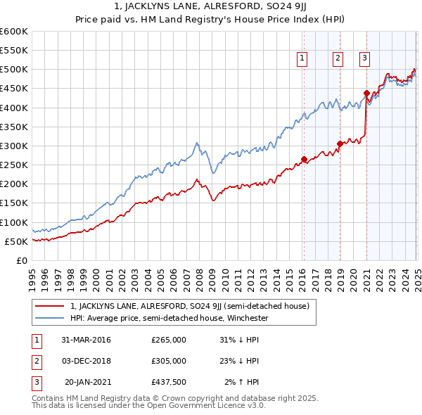 1, JACKLYNS LANE, ALRESFORD, SO24 9JJ: Price paid vs HM Land Registry's House Price Index