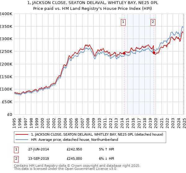 1, JACKSON CLOSE, SEATON DELAVAL, WHITLEY BAY, NE25 0PL: Price paid vs HM Land Registry's House Price Index