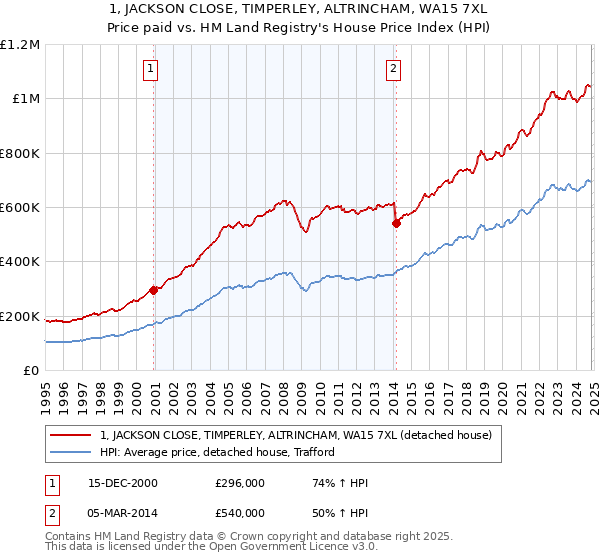 1, JACKSON CLOSE, TIMPERLEY, ALTRINCHAM, WA15 7XL: Price paid vs HM Land Registry's House Price Index