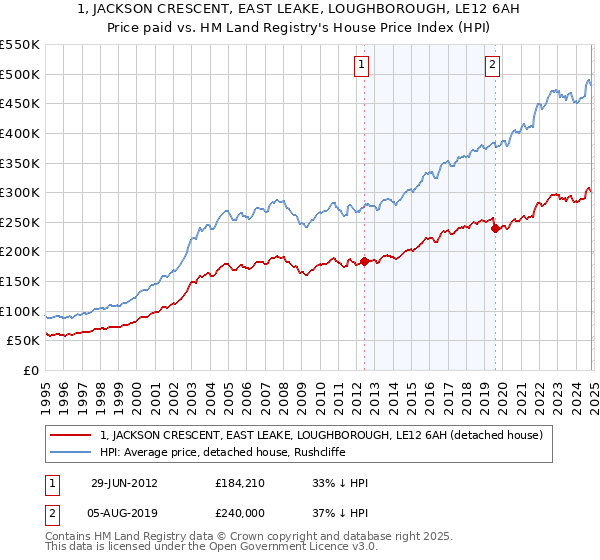 1, JACKSON CRESCENT, EAST LEAKE, LOUGHBOROUGH, LE12 6AH: Price paid vs HM Land Registry's House Price Index