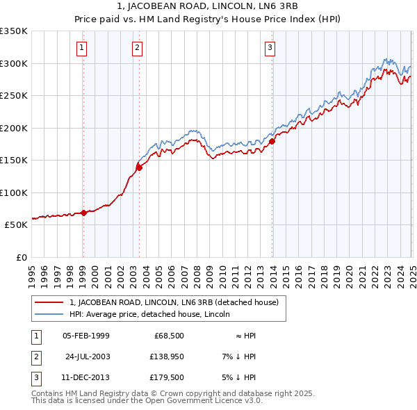 1, JACOBEAN ROAD, LINCOLN, LN6 3RB: Price paid vs HM Land Registry's House Price Index