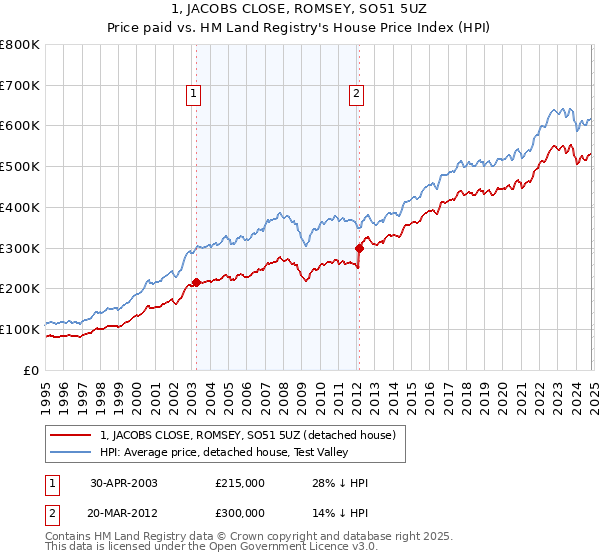 1, JACOBS CLOSE, ROMSEY, SO51 5UZ: Price paid vs HM Land Registry's House Price Index