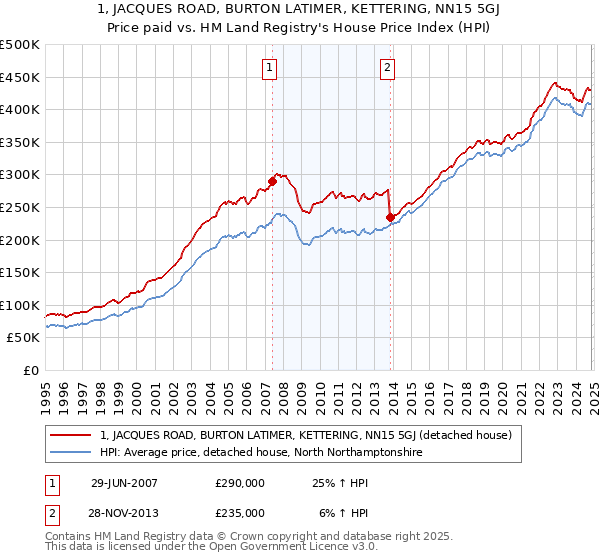 1, JACQUES ROAD, BURTON LATIMER, KETTERING, NN15 5GJ: Price paid vs HM Land Registry's House Price Index