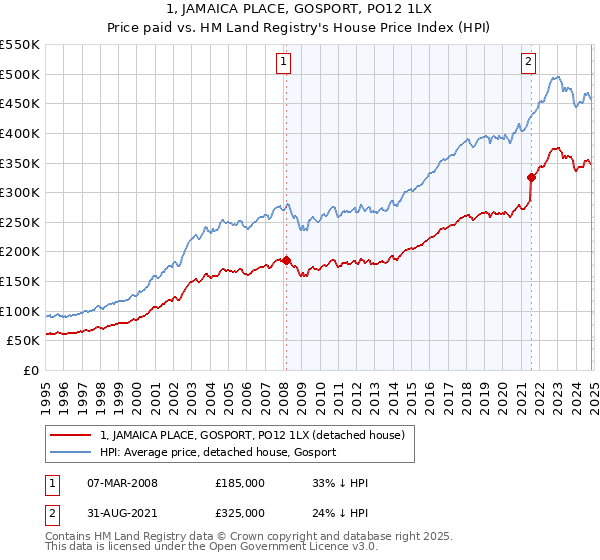 1, JAMAICA PLACE, GOSPORT, PO12 1LX: Price paid vs HM Land Registry's House Price Index