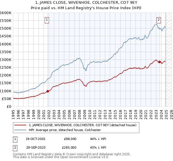 1, JAMES CLOSE, WIVENHOE, COLCHESTER, CO7 9EY: Price paid vs HM Land Registry's House Price Index