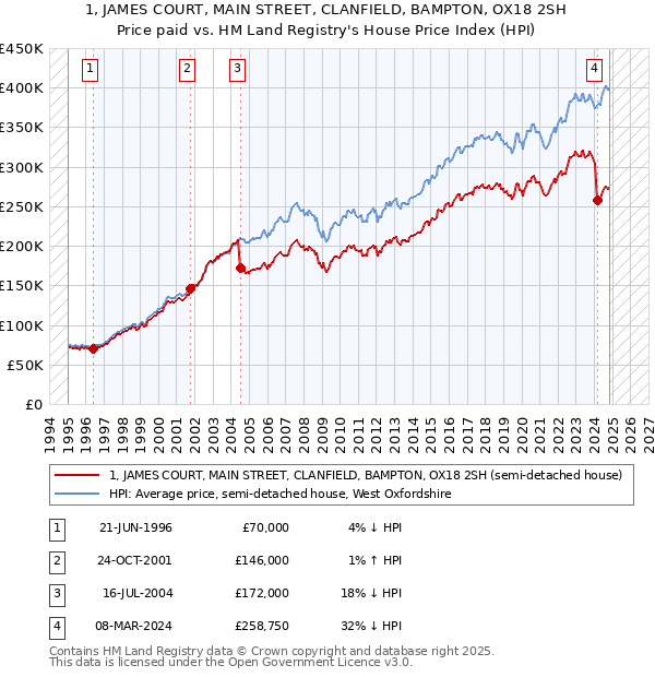 1, JAMES COURT, MAIN STREET, CLANFIELD, BAMPTON, OX18 2SH: Price paid vs HM Land Registry's House Price Index