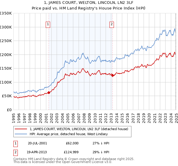 1, JAMES COURT, WELTON, LINCOLN, LN2 3LF: Price paid vs HM Land Registry's House Price Index