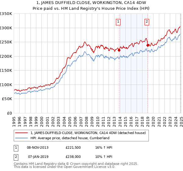 1, JAMES DUFFIELD CLOSE, WORKINGTON, CA14 4DW: Price paid vs HM Land Registry's House Price Index