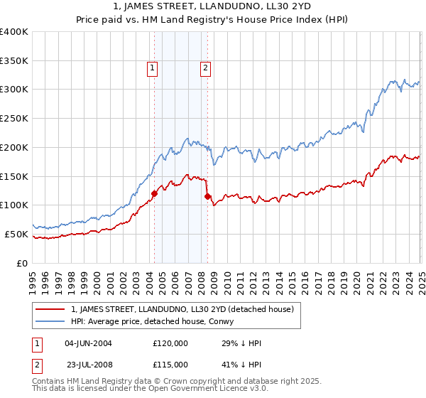 1, JAMES STREET, LLANDUDNO, LL30 2YD: Price paid vs HM Land Registry's House Price Index