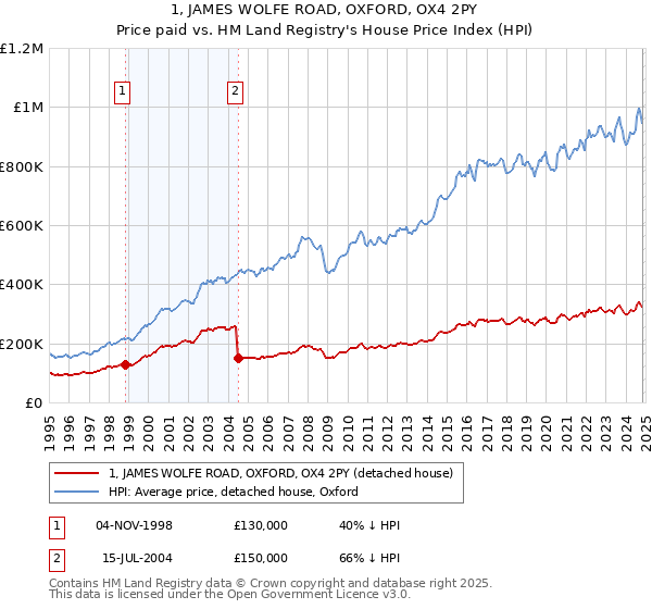 1, JAMES WOLFE ROAD, OXFORD, OX4 2PY: Price paid vs HM Land Registry's House Price Index