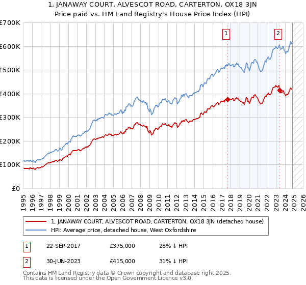 1, JANAWAY COURT, ALVESCOT ROAD, CARTERTON, OX18 3JN: Price paid vs HM Land Registry's House Price Index