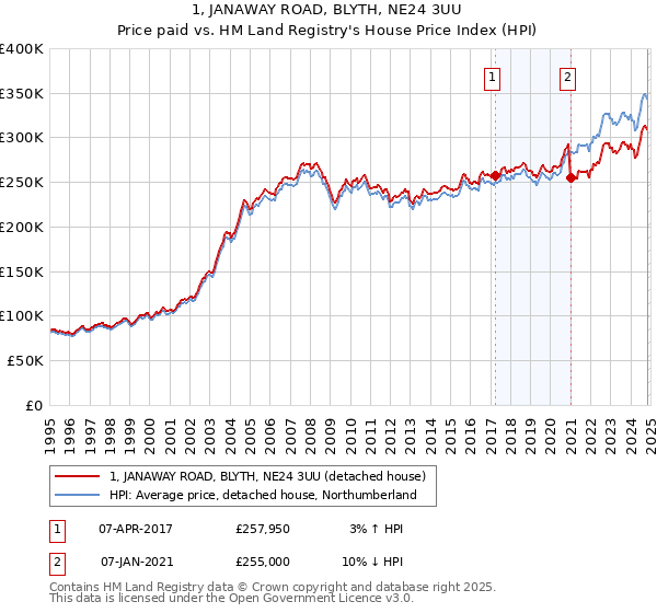 1, JANAWAY ROAD, BLYTH, NE24 3UU: Price paid vs HM Land Registry's House Price Index