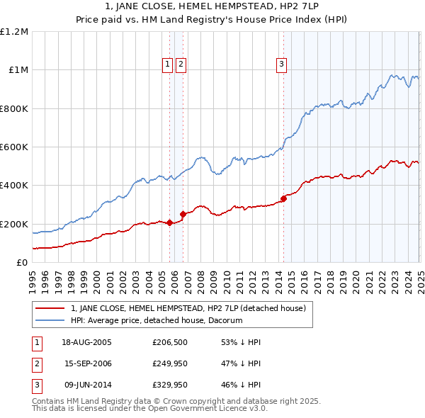 1, JANE CLOSE, HEMEL HEMPSTEAD, HP2 7LP: Price paid vs HM Land Registry's House Price Index