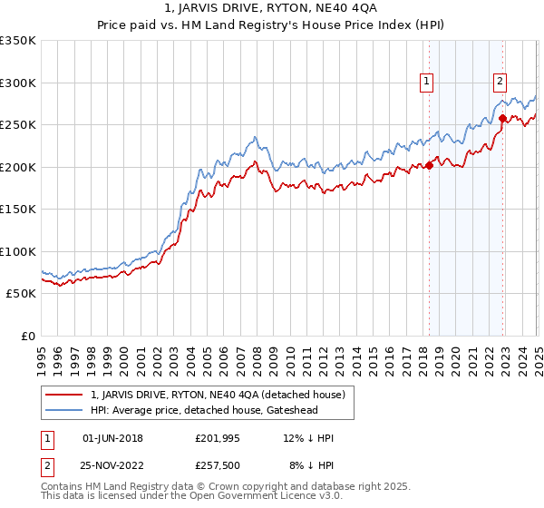 1, JARVIS DRIVE, RYTON, NE40 4QA: Price paid vs HM Land Registry's House Price Index