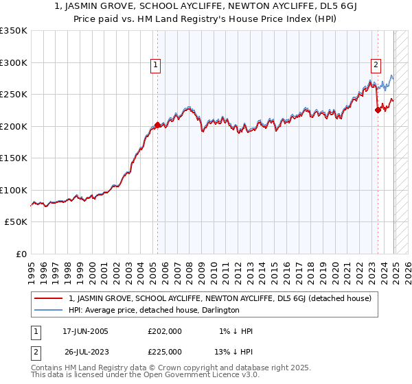 1, JASMIN GROVE, SCHOOL AYCLIFFE, NEWTON AYCLIFFE, DL5 6GJ: Price paid vs HM Land Registry's House Price Index