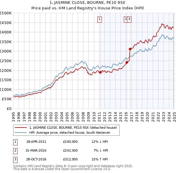 1, JASMINE CLOSE, BOURNE, PE10 9SX: Price paid vs HM Land Registry's House Price Index