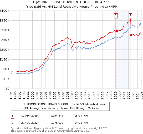 1, JASMINE CLOSE, HOWDEN, GOOLE, DN14 7ZA: Price paid vs HM Land Registry's House Price Index