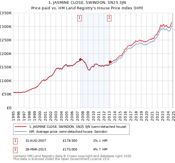 1, JASMINE CLOSE, SWINDON, SN25 3JN: Price paid vs HM Land Registry's House Price Index