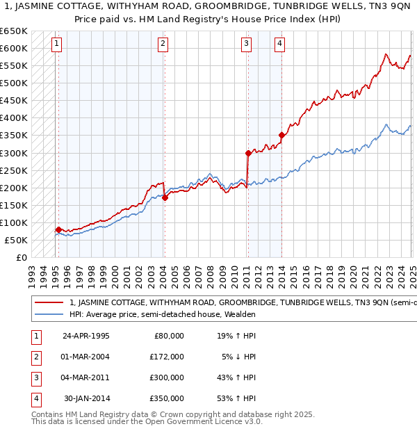 1, JASMINE COTTAGE, WITHYHAM ROAD, GROOMBRIDGE, TUNBRIDGE WELLS, TN3 9QN: Price paid vs HM Land Registry's House Price Index