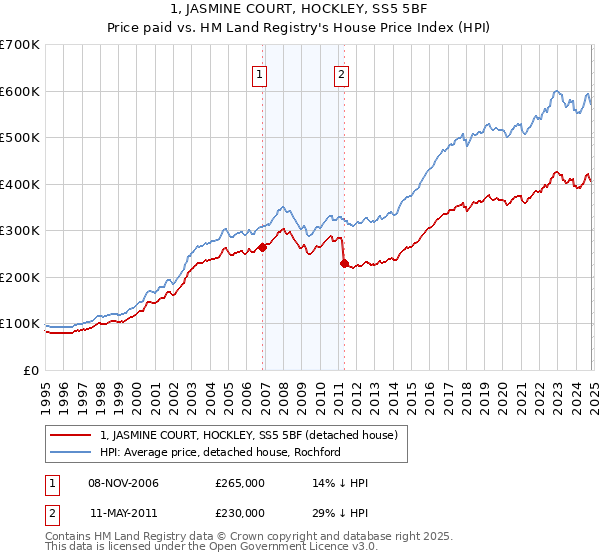 1, JASMINE COURT, HOCKLEY, SS5 5BF: Price paid vs HM Land Registry's House Price Index