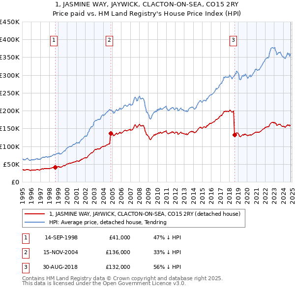 1, JASMINE WAY, JAYWICK, CLACTON-ON-SEA, CO15 2RY: Price paid vs HM Land Registry's House Price Index