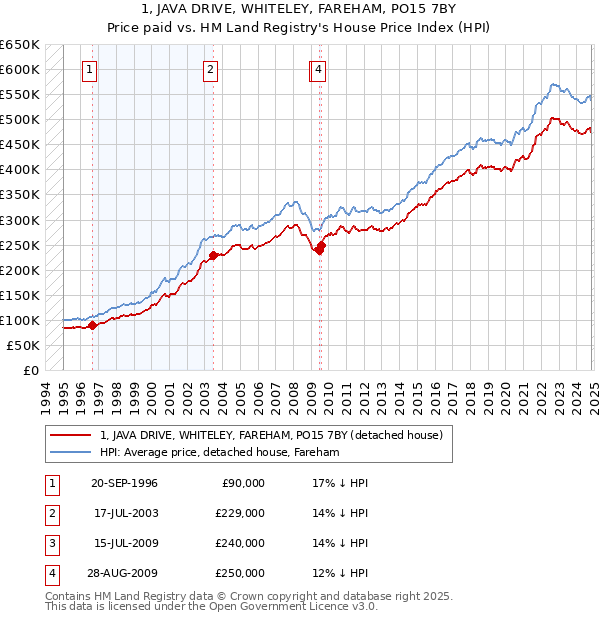 1, JAVA DRIVE, WHITELEY, FAREHAM, PO15 7BY: Price paid vs HM Land Registry's House Price Index