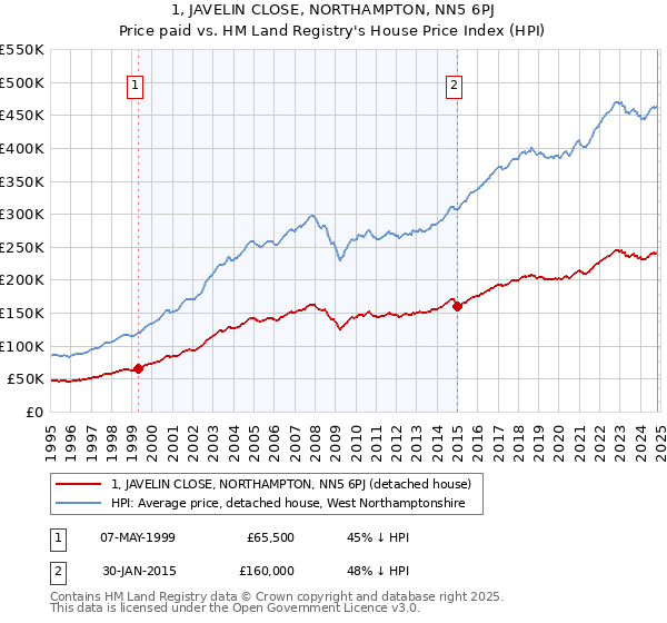 1, JAVELIN CLOSE, NORTHAMPTON, NN5 6PJ: Price paid vs HM Land Registry's House Price Index