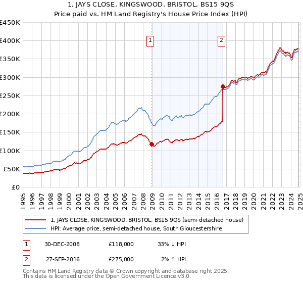 1, JAYS CLOSE, KINGSWOOD, BRISTOL, BS15 9QS: Price paid vs HM Land Registry's House Price Index