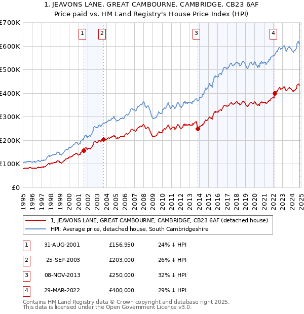 1, JEAVONS LANE, GREAT CAMBOURNE, CAMBRIDGE, CB23 6AF: Price paid vs HM Land Registry's House Price Index