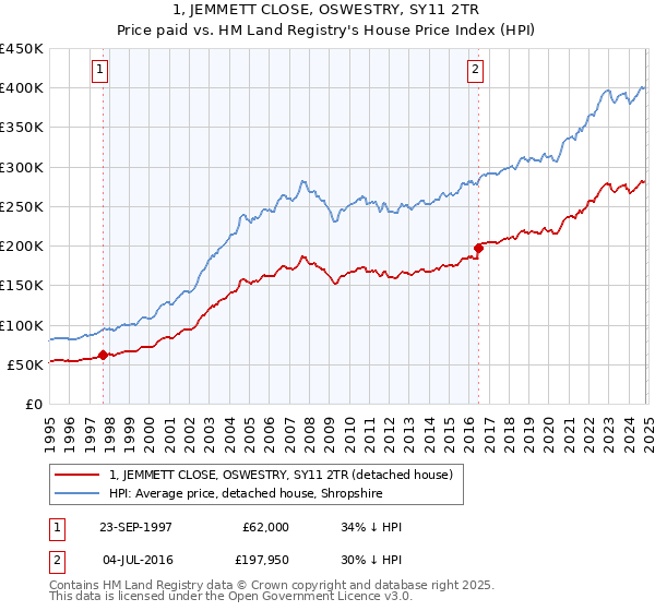 1, JEMMETT CLOSE, OSWESTRY, SY11 2TR: Price paid vs HM Land Registry's House Price Index