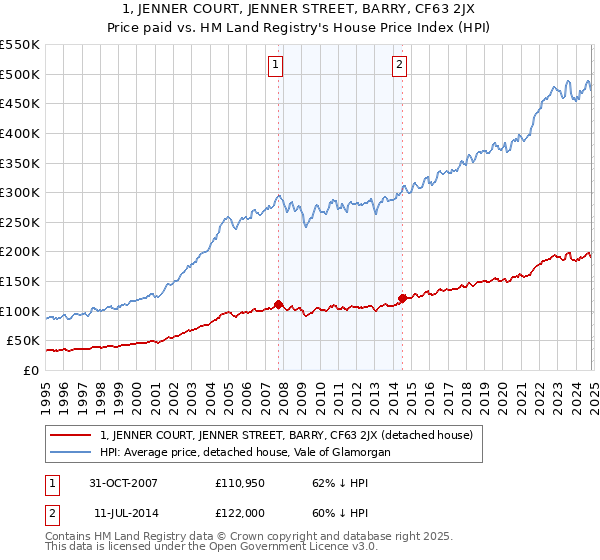 1, JENNER COURT, JENNER STREET, BARRY, CF63 2JX: Price paid vs HM Land Registry's House Price Index